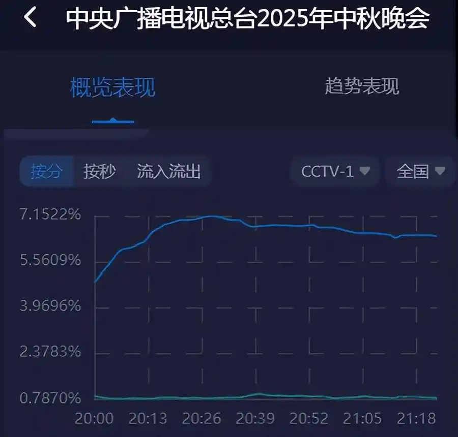 央视秋晚收视率破7！谢娜表演引观众转台，假唱风波引爆网络热议