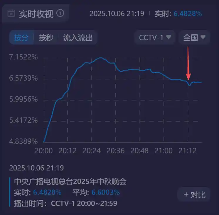 央视秋晚收视率破7！谢娜表演引观众转台，假唱风波引爆网络热议