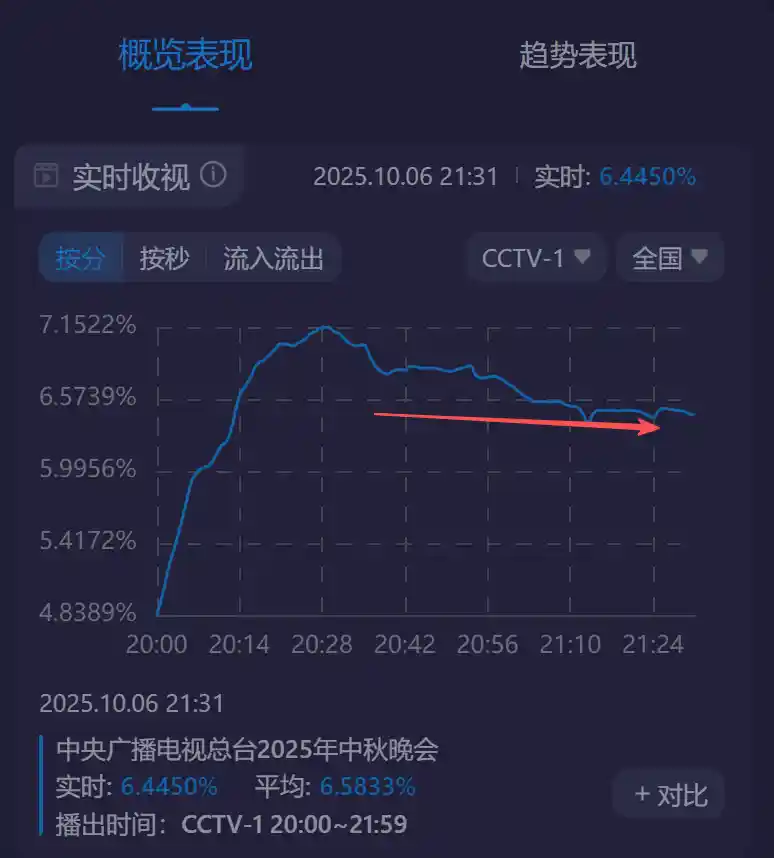 央视秋晚收视率破7！谢娜表演引观众转台，假唱风波引爆网络热议