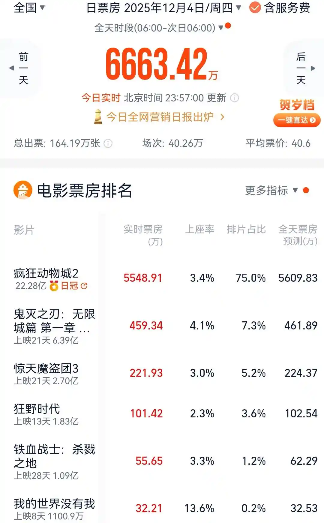 《疯狂动物城2》票房破22亿,肖战新歌预售狂揽1.2亿,孔笙彭昱再掀影视热潮