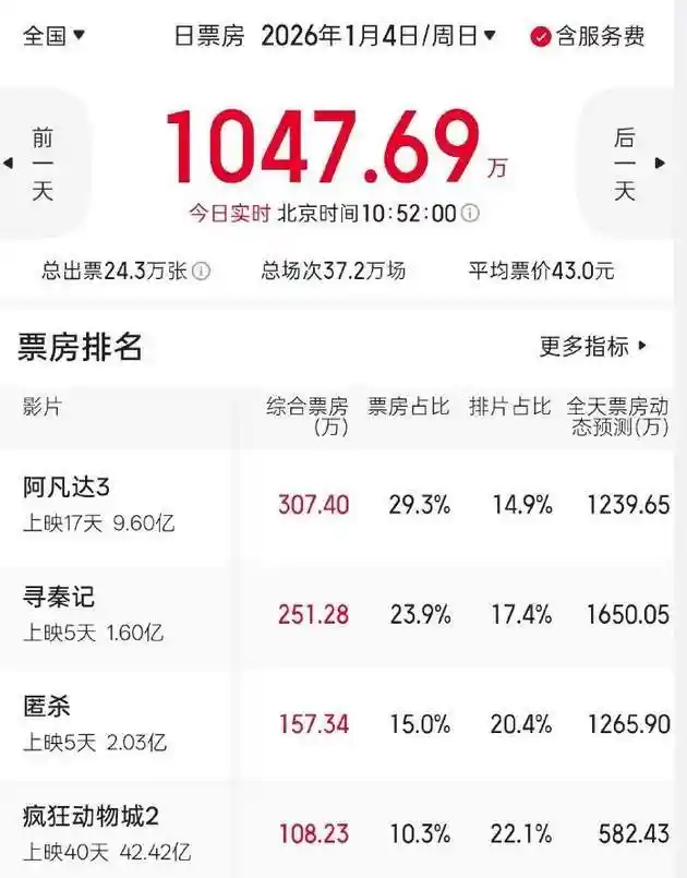 《寻秦记》元旦狂揽3.2亿！一部老IP新爆点如何用情怀核弹+档期闪电战撕裂市场质疑？