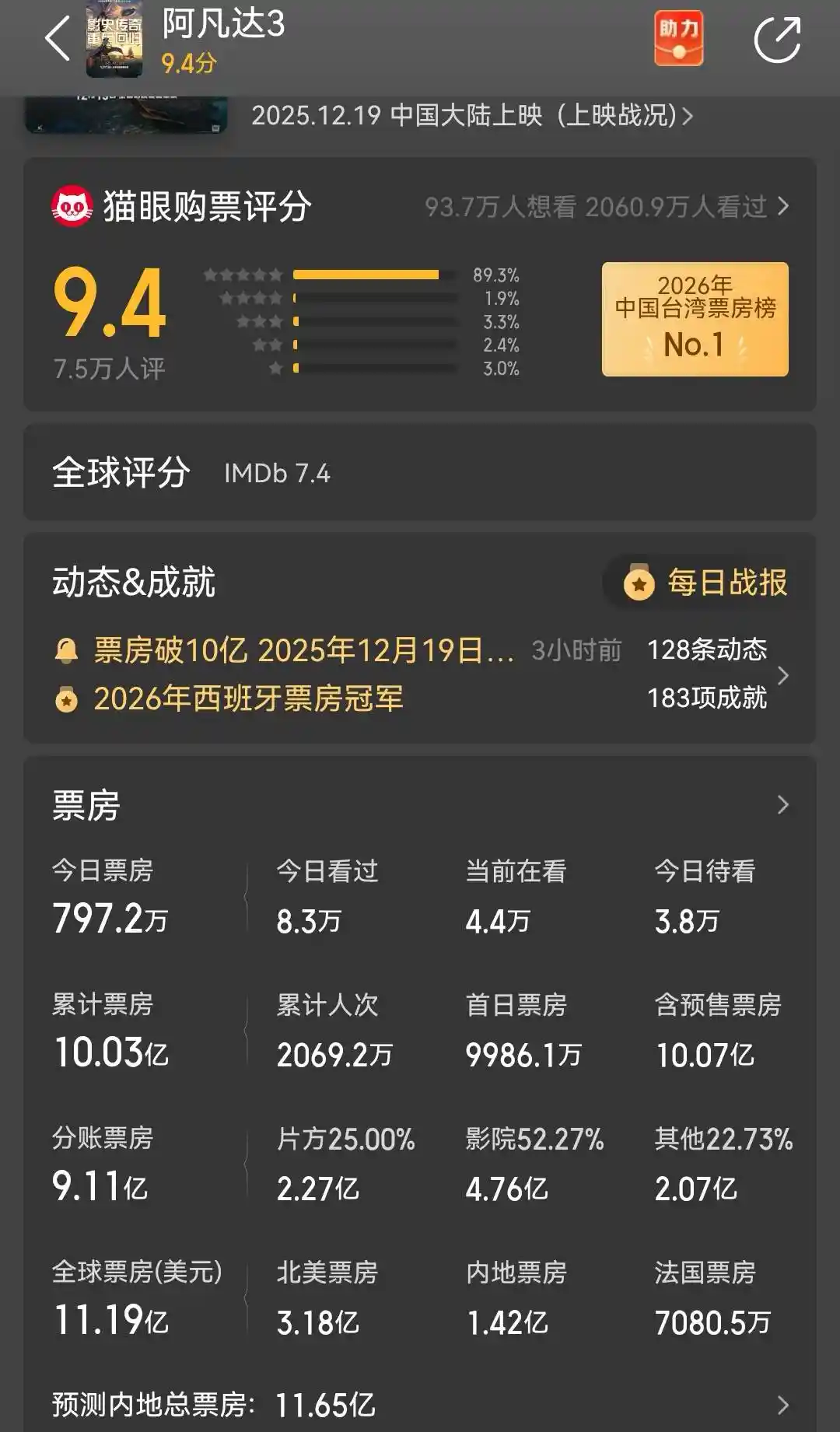 《阿凡达3》中国票房狂飙破10亿 全球票房突破11亿美元创纪录