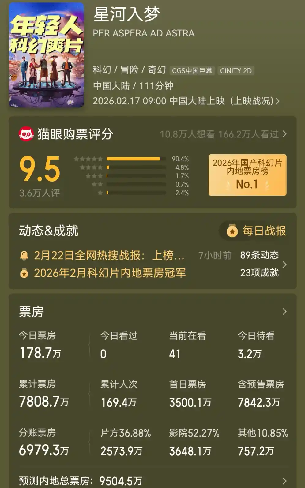 《王鹤棣宋茜新片票房遇冷，上座率垫底或致惨亏》