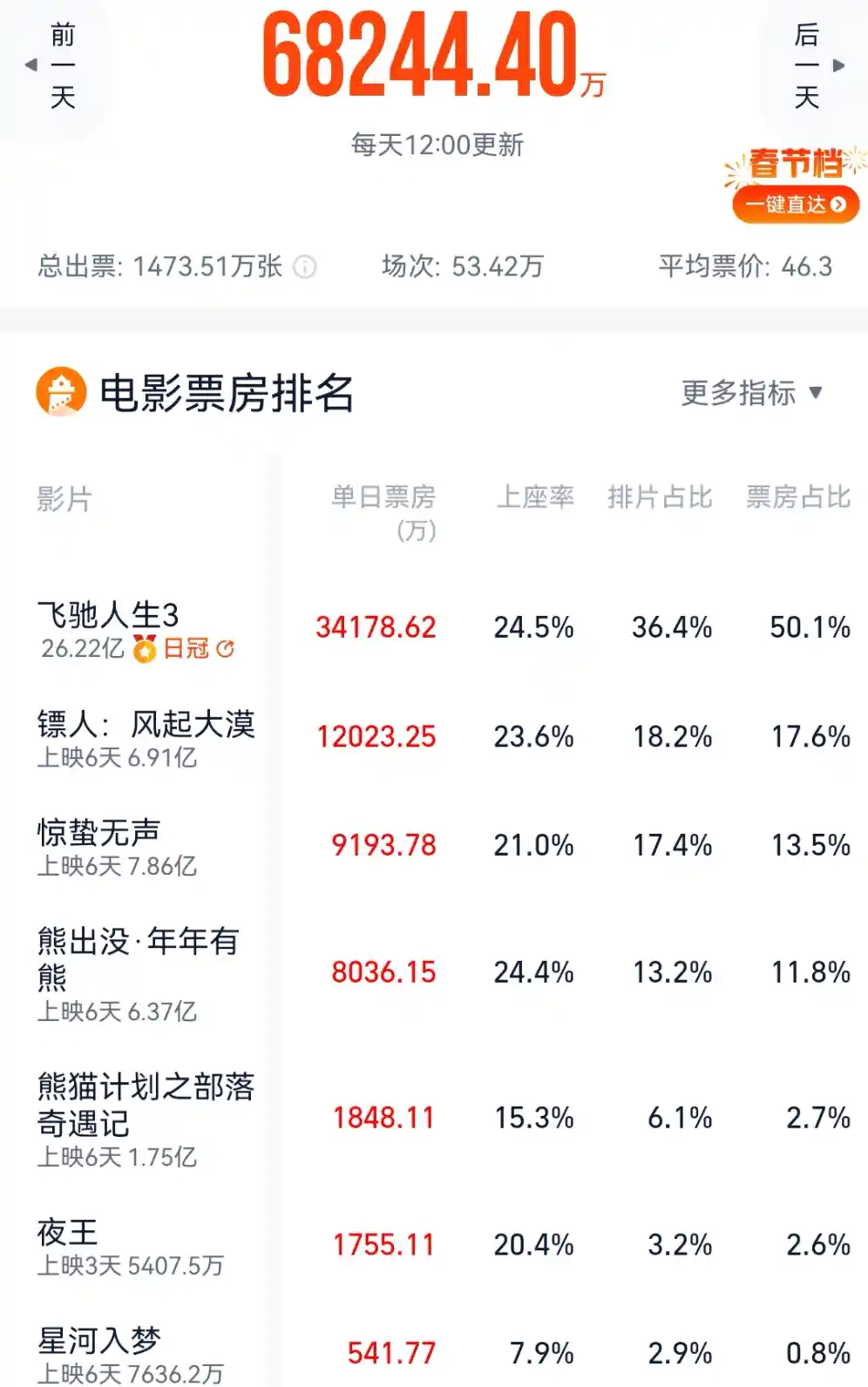 《王鹤棣宋茜新片票房遇冷，上座率垫底或致惨亏》