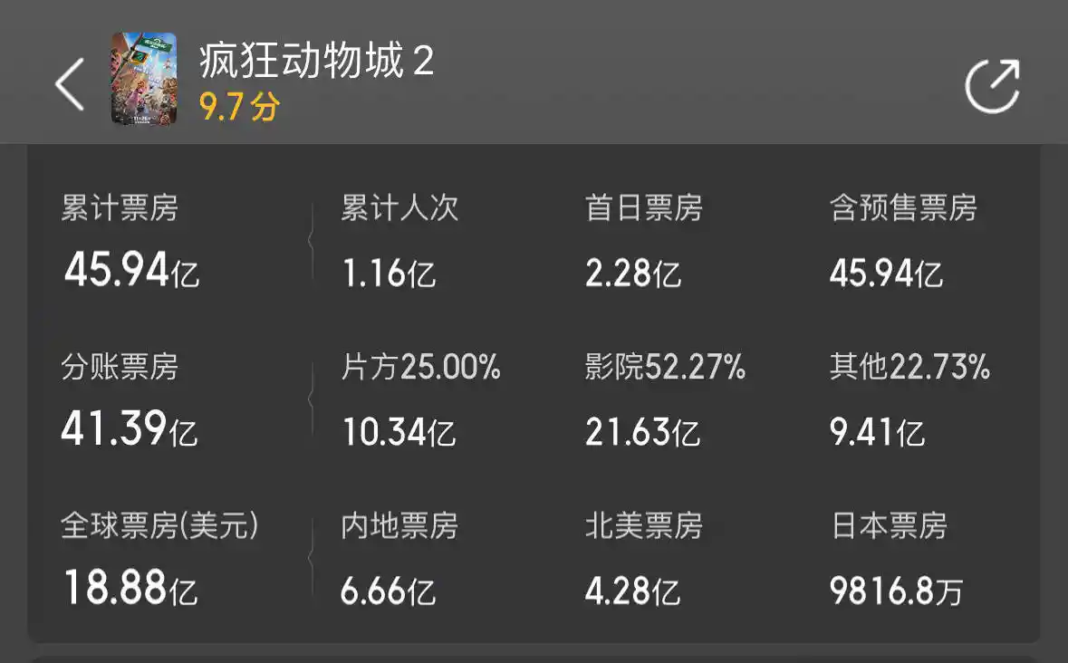 《疯狂动物城2》内地票房破45亿 成就好莱坞动画新巅峰