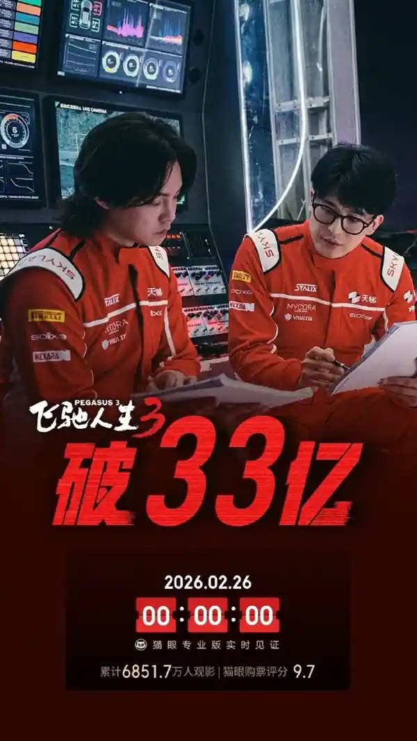 《飞驰人生3》上映10天狂揽33亿 票房黑马强势领跑