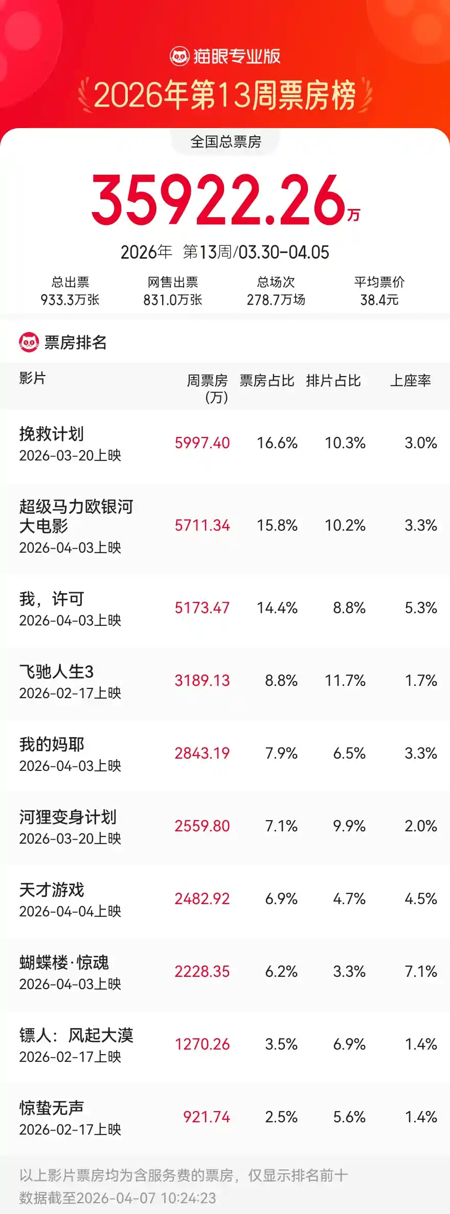 《挽救计划》狂揽近6000万！内地周票房3.59亿，科幻黑马破2亿引爆五一档前哨战